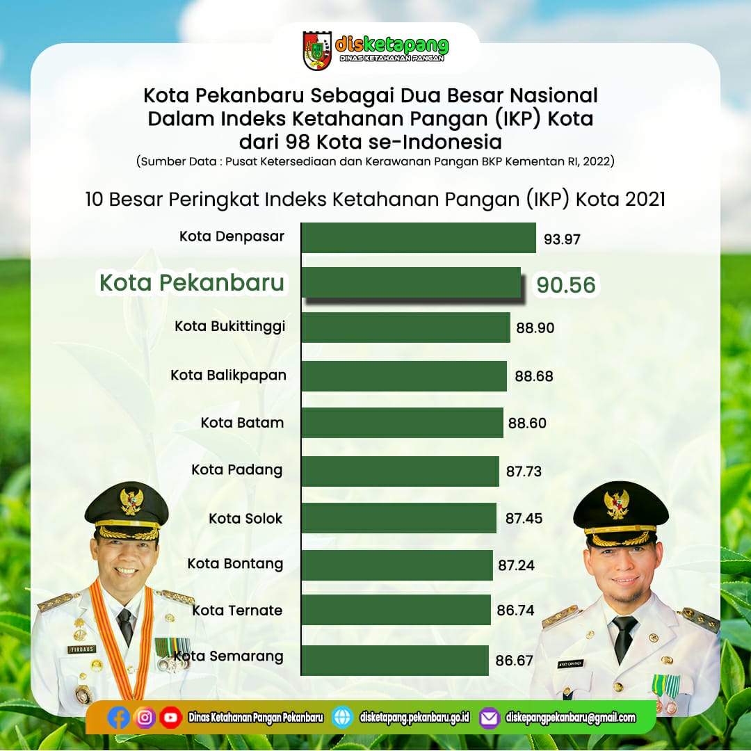 Indeks Ketahanan Pangan Kota Pekanbaru Terbaik Kedua Nasional